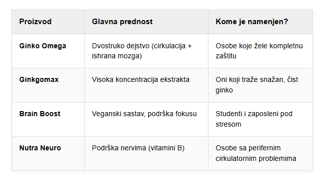 poređenje popularnih proizvoda koji u sebi sadrže ginkgo